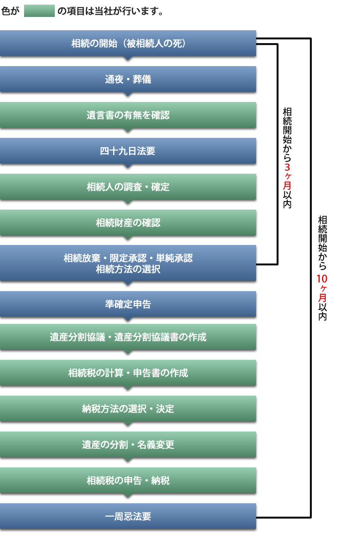 相続手続きの流れと期限
